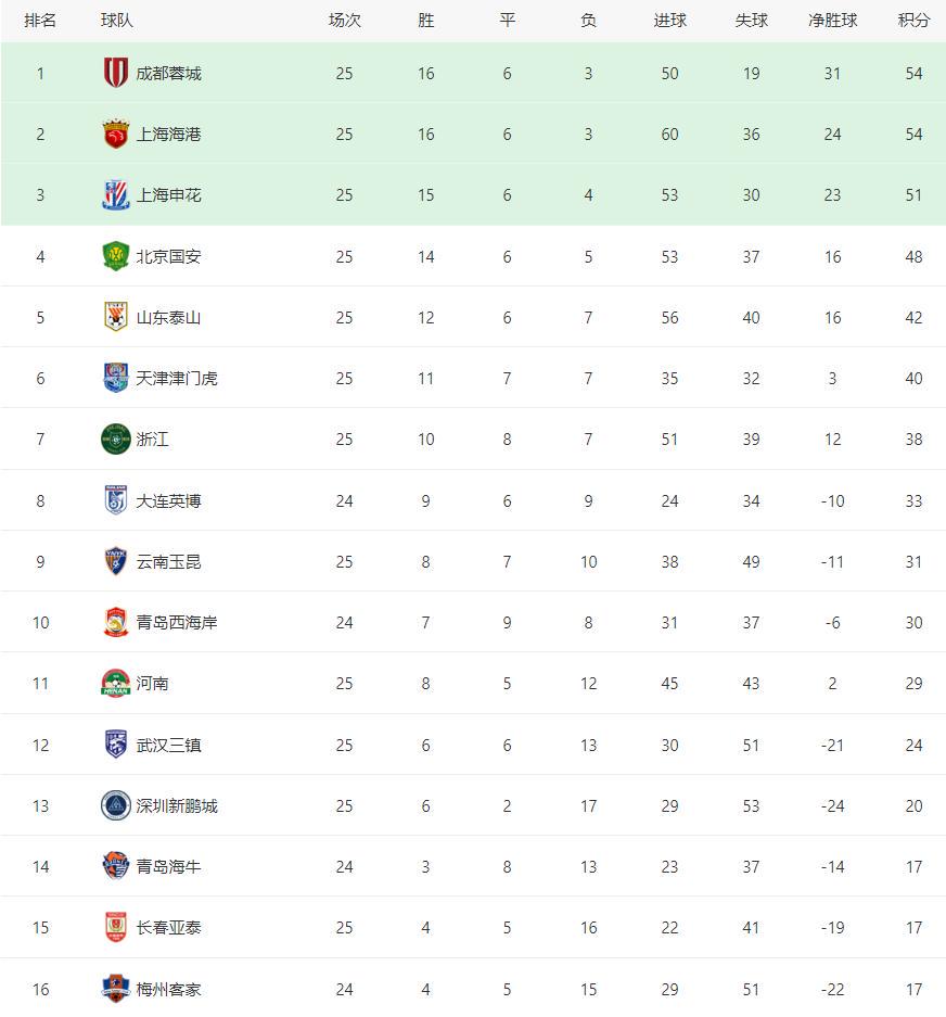 北京国安在, 很快, 后改判点球