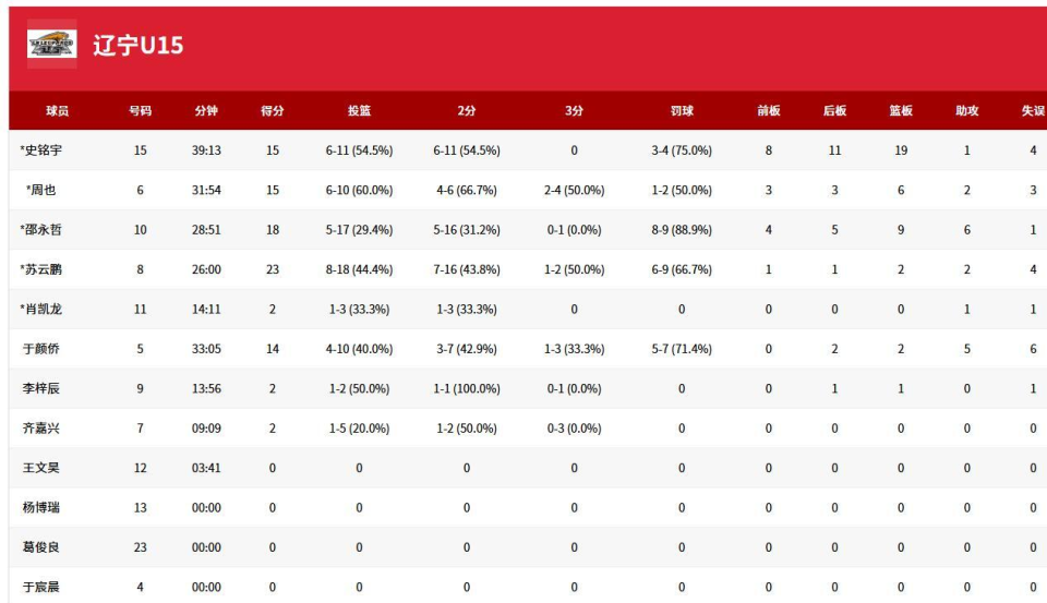 出核心球员, sTDdh